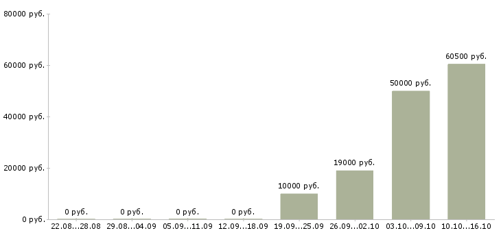 Вакансии водитель механик в Красноярске - Медиана зарплат водитель механик в Красноярске за 2 месяца