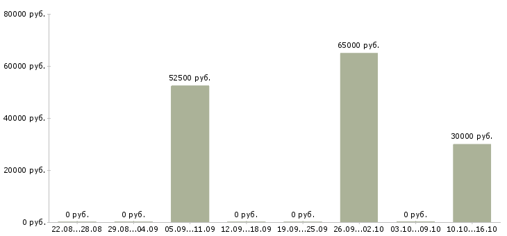 Вакансии главный аналитик в Новосибирске - Медиана зарплат главный аналитик в Новосибирске за 2 месяца