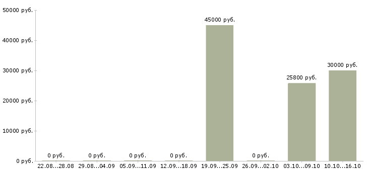 Вакансии директор подразделения в Астрахани - Медиана зарплат директор подразделения в Астрахани за 2 месяца