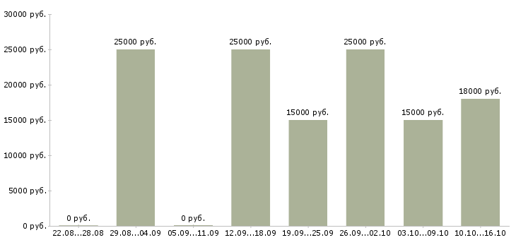 Вакансии для менеджеров удаленной работы в Магнитогорске - Медиана зарплат для менеджеров удаленной работы в Магнитогорске за 2 месяца