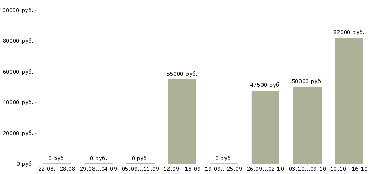 Вакансии зам начальника отдела в Москве - Медиана зарплат зам начальника отдела в Москве за 2 месяца
