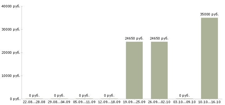 Вакансии инженер по обслуживанию в Кемерово - Медиана зарплат инженер по обслуживанию в Кемерово за 2 месяца