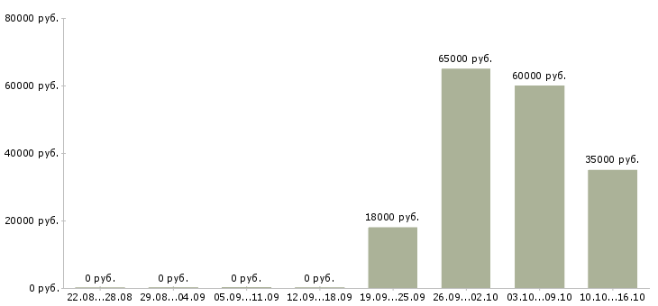 Вакансии инженер по пгс в Челябинске - Медиана зарплат инженер по пгс в Челябинске за 2 месяца
