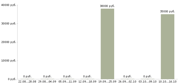 Вакансии инженер по транспорту в Ижевске - Медиана зарплат инженер по транспорту в Ижевске за 2 месяца