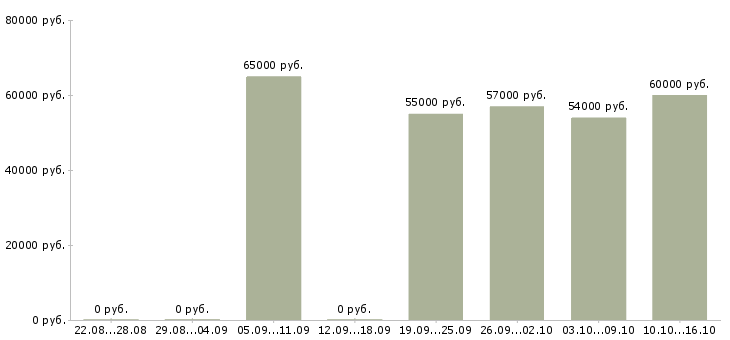 Вакансии кассир в супермаркет в Курске - Медиана зарплат кассир в супермаркет в Курске за 2 месяца