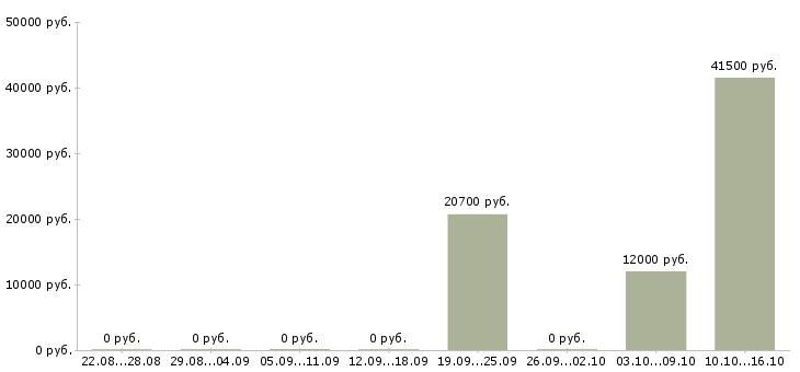 Вакансии кассир подработка Удмуртия - Медиана зарплат кассир подработка Удмуртия за 2 месяца