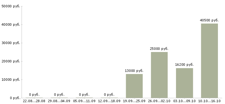 Вакансии кассир с опытом работы в Ижевске - Медиана зарплат кассир с опытом работы в Ижевске за 2 месяца