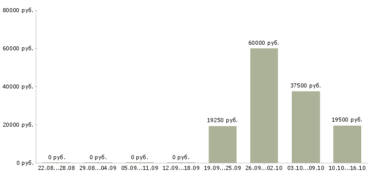 Вакансии кассир супермаркета в Челябинске - Медиана зарплат кассир супермаркета в Челябинске за 2 месяца
