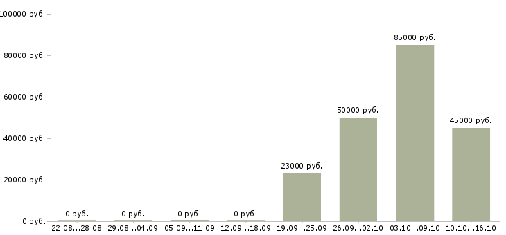 Вакансии комплектовщики на вахту в Череповце - Медиана зарплат комплектовщики на вахту в Череповце за 2 месяца