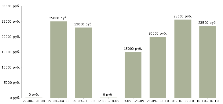 Вакансии консультант в интернет магазин в Ижевске - Медиана зарплат консультант в интернет магазин в Ижевске за 2 месяца