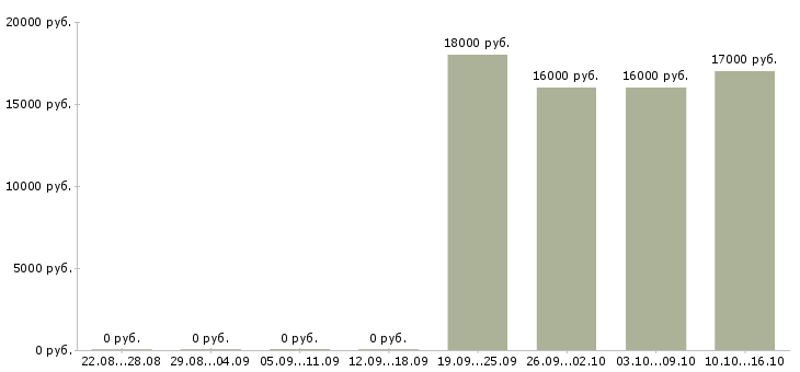 Вакансии курьер без опыта работы в Кургане - Медиана зарплат курьер без опыта работы в Кургане за 2 месяца