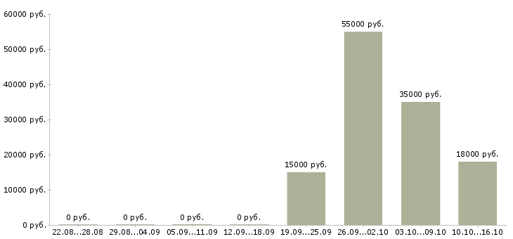 Вакансии мастер смены в Тюмени - Медиана зарплат мастер смены в Тюмени за 2 месяца