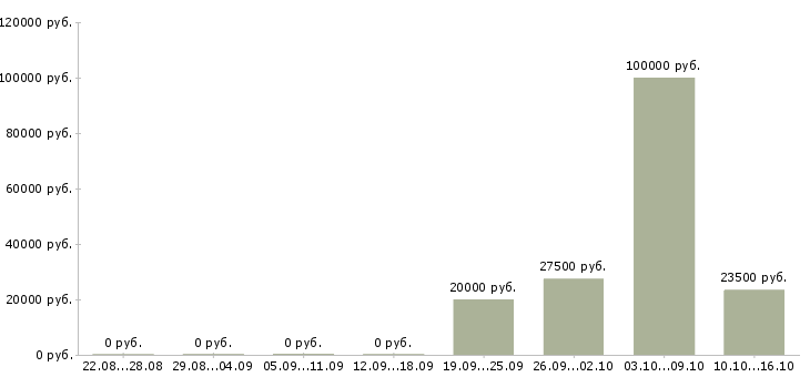 Вакансии менеджер по заказам в Пскове - Медиана зарплат менеджер по заказам в Пскове за 2 месяца