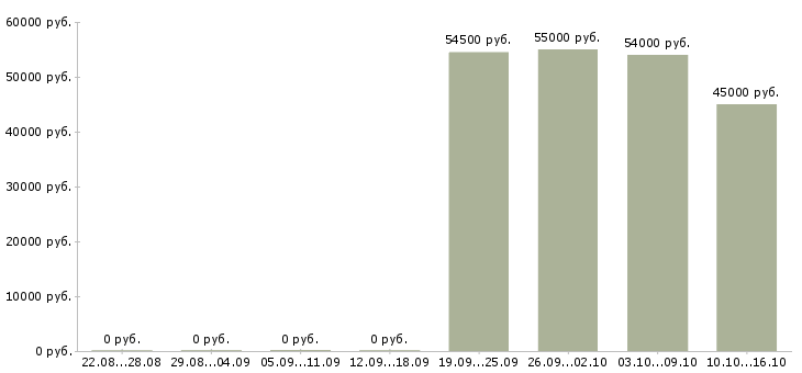Вакансии менеджер по звонкам в Люберцах - Медиана зарплат менеджер по звонкам в Люберцах за 2 месяца