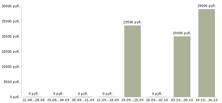 Вакансии менеджер по персоналу с обучением в Пскове - Медиана зарплат менеджер по персоналу с обучением в Пскове за 2 месяца