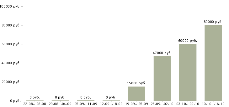 Вакансии менеджер по продукции в Зеленограде - Медиана зарплат менеджер по продукции в Зеленограде за 2 месяца