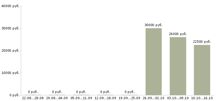 Вакансии менеджер по прямым продажам в Оренбурге - Медиана зарплат менеджер по прямым продажам в Оренбурге за 2 месяца