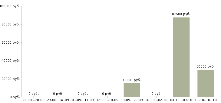 Вакансии менеджер по работе с магазинами в Обнинске - Медиана зарплат менеджер по работе с магазинами в Обнинске за 2 месяца