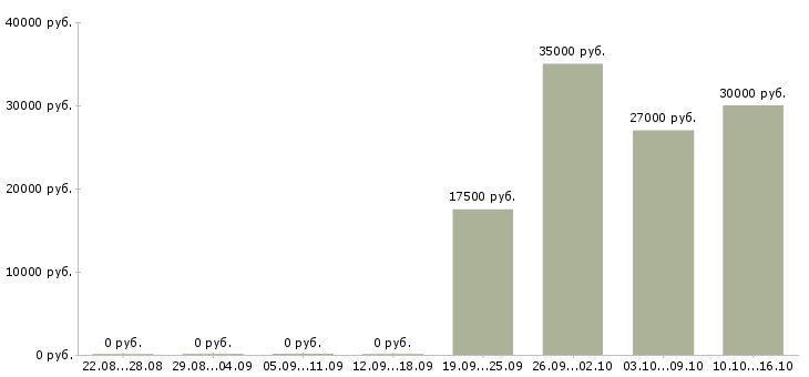 Вакансии менеджер по товару в Коломне - Медиана зарплат менеджер по товару в Коломне за 2 месяца