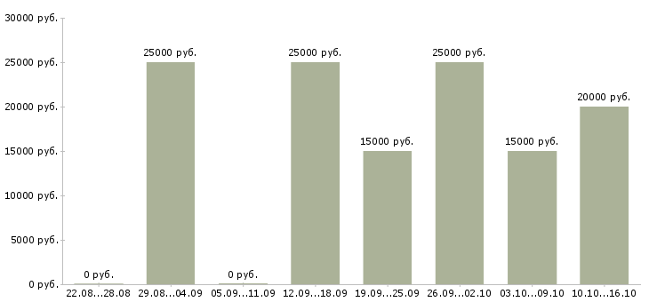 Вакансии менеджеры для удаленной работы в Магнитогорске - Медиана зарплат менеджеры для удаленной работы в Магнитогорске за 2 месяца