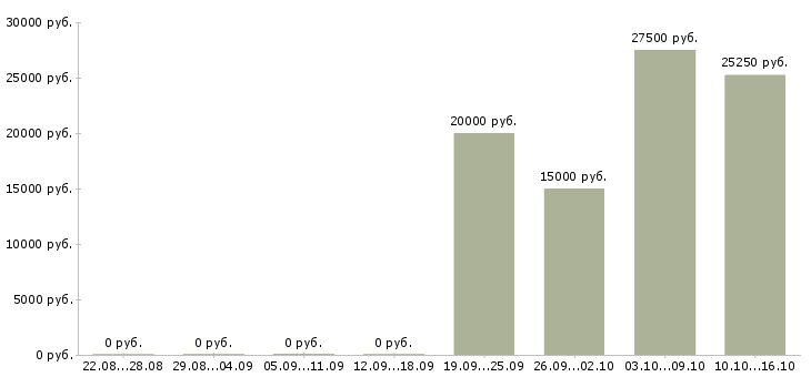 Вакансии менеджеры на удаленную работу в Абакане - Медиана зарплат менеджеры на удаленную работу в Абакане за 2 месяца