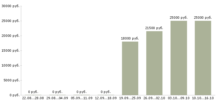 Вакансии мерчендайзер без опыта работы в Самаре - Медиана зарплат мерчендайзер без опыта работы в Самаре за 2 месяца