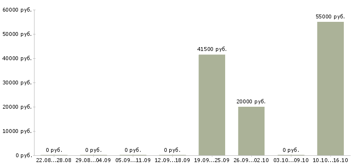 Вакансии начальник отдела контроля в Иваново - Медиана зарплат начальник отдела контроля в Иваново за 2 месяца