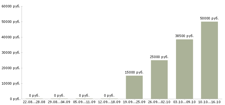 Вакансии начальник отдела контроля в Липецке - Медиана зарплат начальник отдела контроля в Липецке за 2 месяца