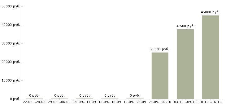 Вакансии оператор на телефоне на дому в Новокузнецке - Медиана зарплат оператор на телефоне на дому в Новокузнецке за 2 месяца