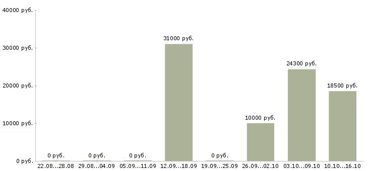 Вакансии оператор сервиса в Белгороде - Медиана зарплат оператор сервиса в Белгороде за 2 месяца
