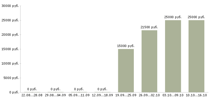 Вакансии охранник без опыта Ростов-на-дону - Медиана зарплат охранник без опыта Ростов-на-дону за 2 месяца