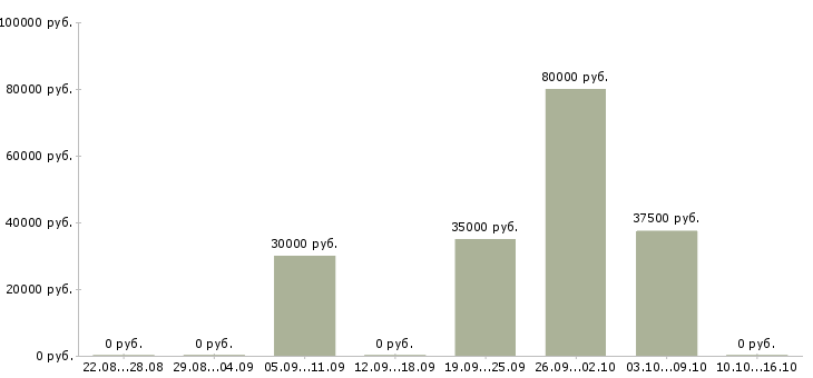 Вакансии охранник загородного дома в Москве - Медиана зарплат охранник загородного дома в Москве за 2 месяца