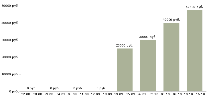 Вакансии персональный фитнес тренер Санкт-петербург - Медиана зарплат персональный фитнес тренер Санкт-петербург за 2 месяца