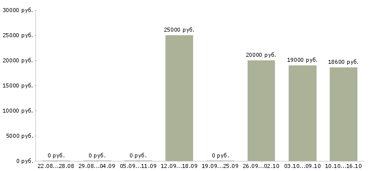 Вакансии повар на салаты Нижний новгород - Медиана зарплат повар на салаты Нижний новгород за 2 месяца