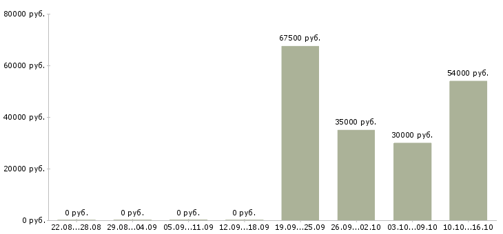 Вакансии продавец вахта в Астрахани - Медиана зарплат продавец вахта в Астрахани за 2 месяца