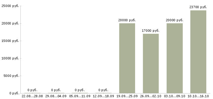 Вакансии продавец выкладки Нижний тагил - Медиана зарплат продавец выкладки Нижний тагил за 2 месяца