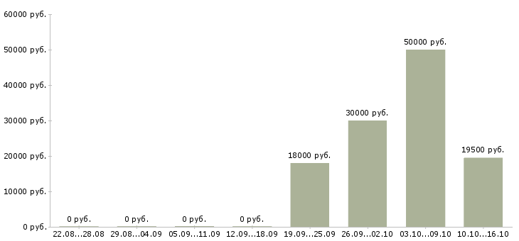 Вакансии продавец ночной в Воронеже - Медиана зарплат продавец ночной в Воронеже за 2 месяца