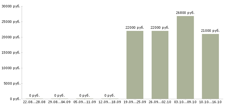 Вакансии продавец старший продавец в Уфе - Медиана зарплат продавец старший продавец в Уфе за 2 месяца