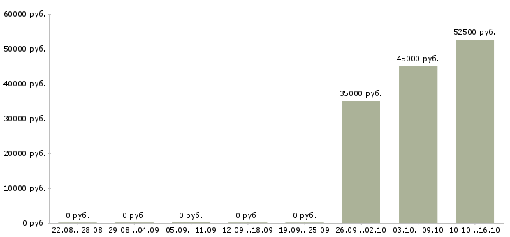 Вакансии проектный менеджер в Перми - Медиана зарплат проектный менеджер в Перми за 2 месяца