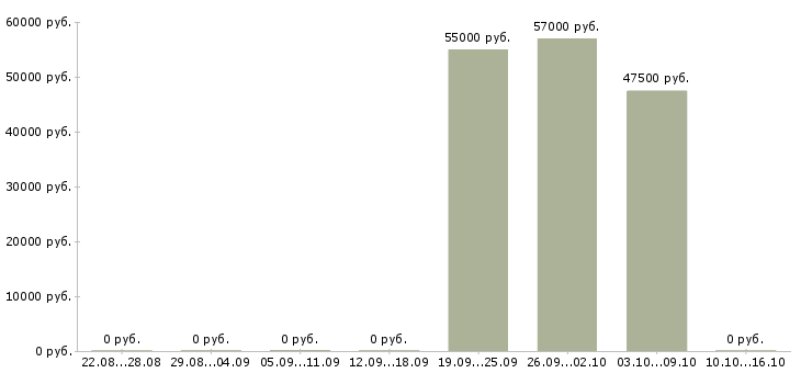 Вакансии работник в офис в Дзержинске - Медиана зарплат работник в офис в Дзержинске за 2 месяца