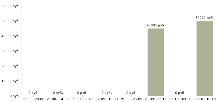 Вакансии работник офиса в Новокузнецке - Медиана зарплат работник офиса в Новокузнецке за 2 месяца