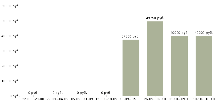 Вакансии руководитель объекта в Туле - Медиана зарплат руководитель объекта в Туле за 2 месяца