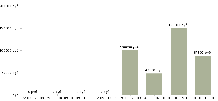 Вакансии руководитель разработки в Архангельске - Медиана зарплат руководитель разработки в Архангельске за 2 месяца