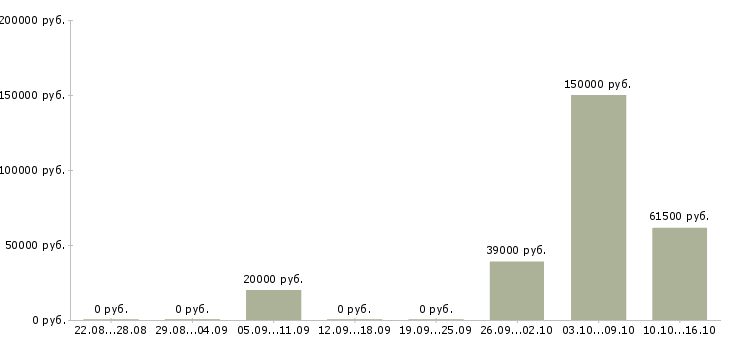 Вакансии руководитель разработки в Орле - Медиана зарплат руководитель разработки в Орле за 2 месяца