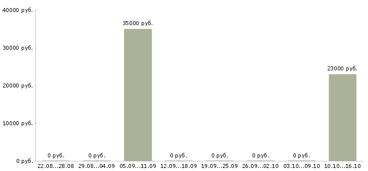 Вакансии руководитель сервиса в Архангельске - Медиана зарплат руководитель сервиса в Архангельске за 2 месяца