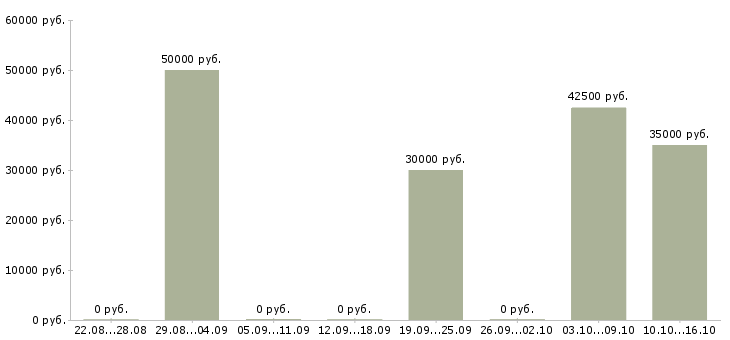 Вакансии сборщик окон Санкт-петербург - Медиана зарплат сборщик окон Санкт-петербург за 2 месяца