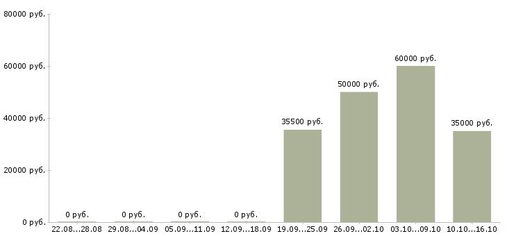 Вакансии слесарь на вахту Чувашия - Медиана зарплат слесарь на вахту Чувашия за 2 месяца