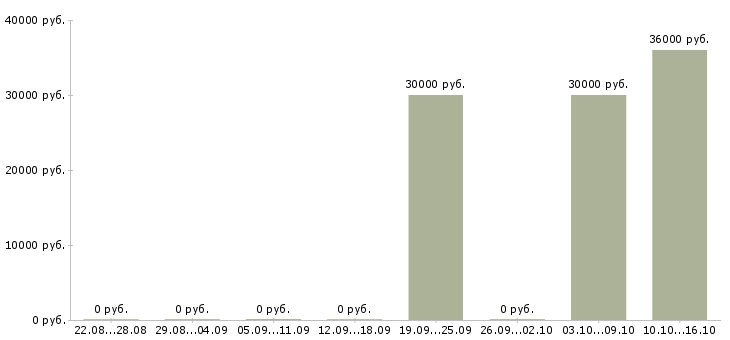 Вакансии сотрудник в отдел кадров в Хабаровске - Медиана зарплат сотрудник в отдел кадров в Хабаровске за 2 месяца