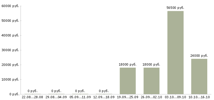 Вакансии сотрудник на кассу в Орле - Медиана зарплат сотрудник на кассу в Орле за 2 месяца