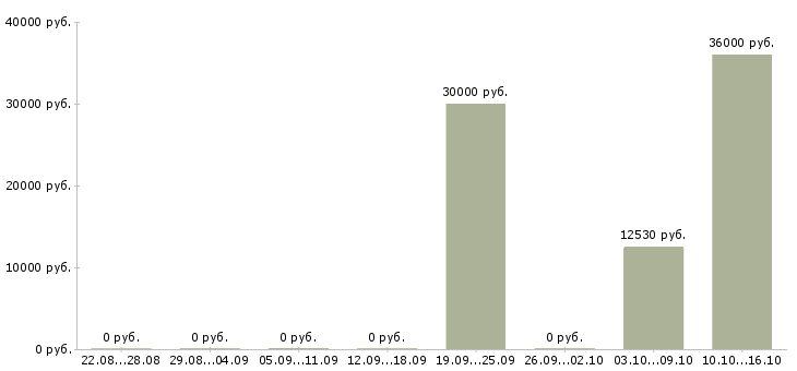 Вакансии сотрудник отдела кадров в Хабаровске - Медиана зарплат сотрудник отдела кадров в Хабаровске за 2 месяца